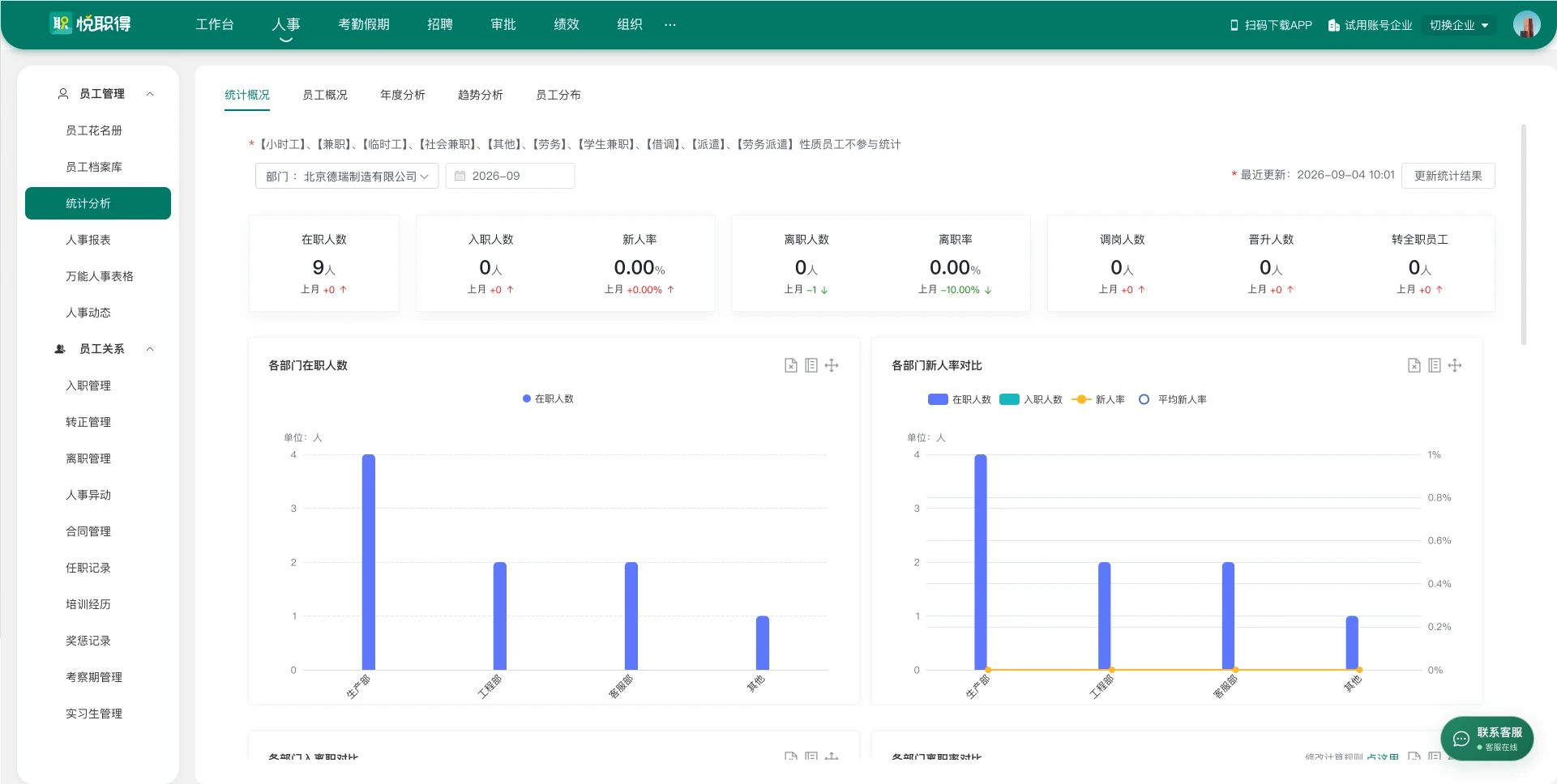 人事统计分析，展示在职人数、入职离职情况与各部门人员分布